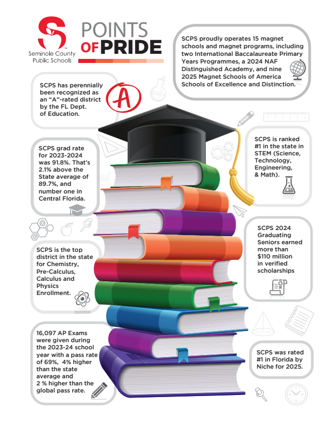 Seminole County Public Schools Points of Pride: eight district achievements highlighting academic excellence, community recognition, and educator investment.